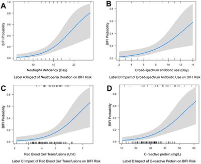 Predictors of breakthrough invasive fungal infections (BIFI) in pediatric acute leukemia: a retrospective analysis and predictive model development